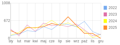 Wykres roczny blog rowerowy grzess.bikestats.pl